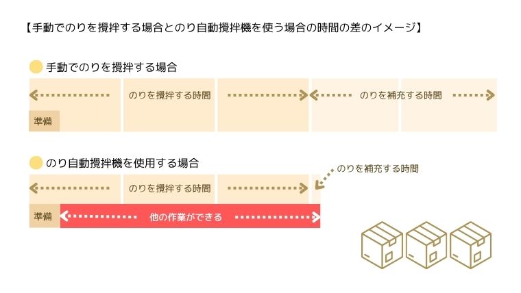手動でのりを攪拌する場足とのり自動撹拌機を使う場合の時間差のイメージ